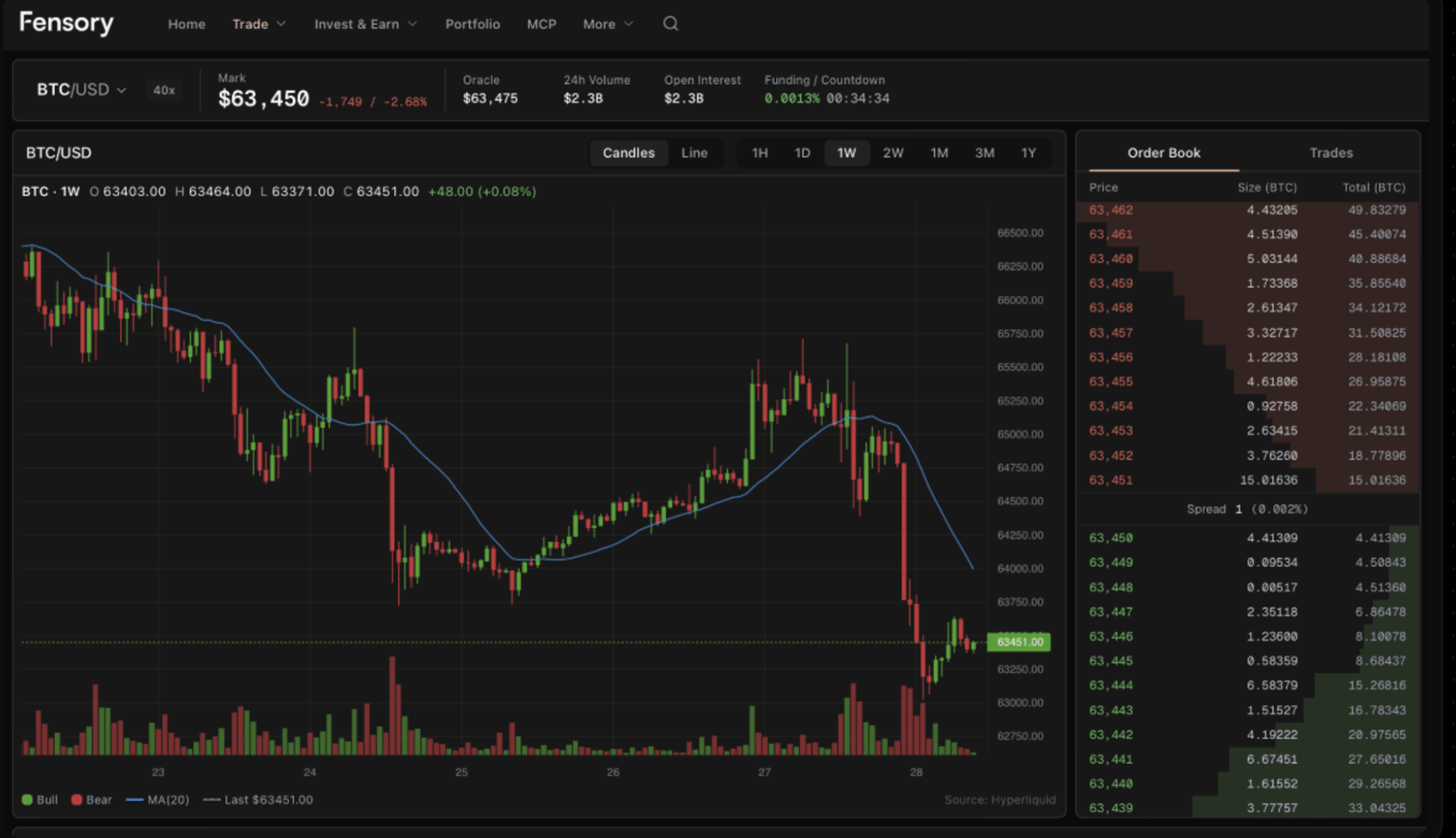 Fensory terminal: BTC/USD mark price, funding countdown, candlestick chart with volume and a live order book